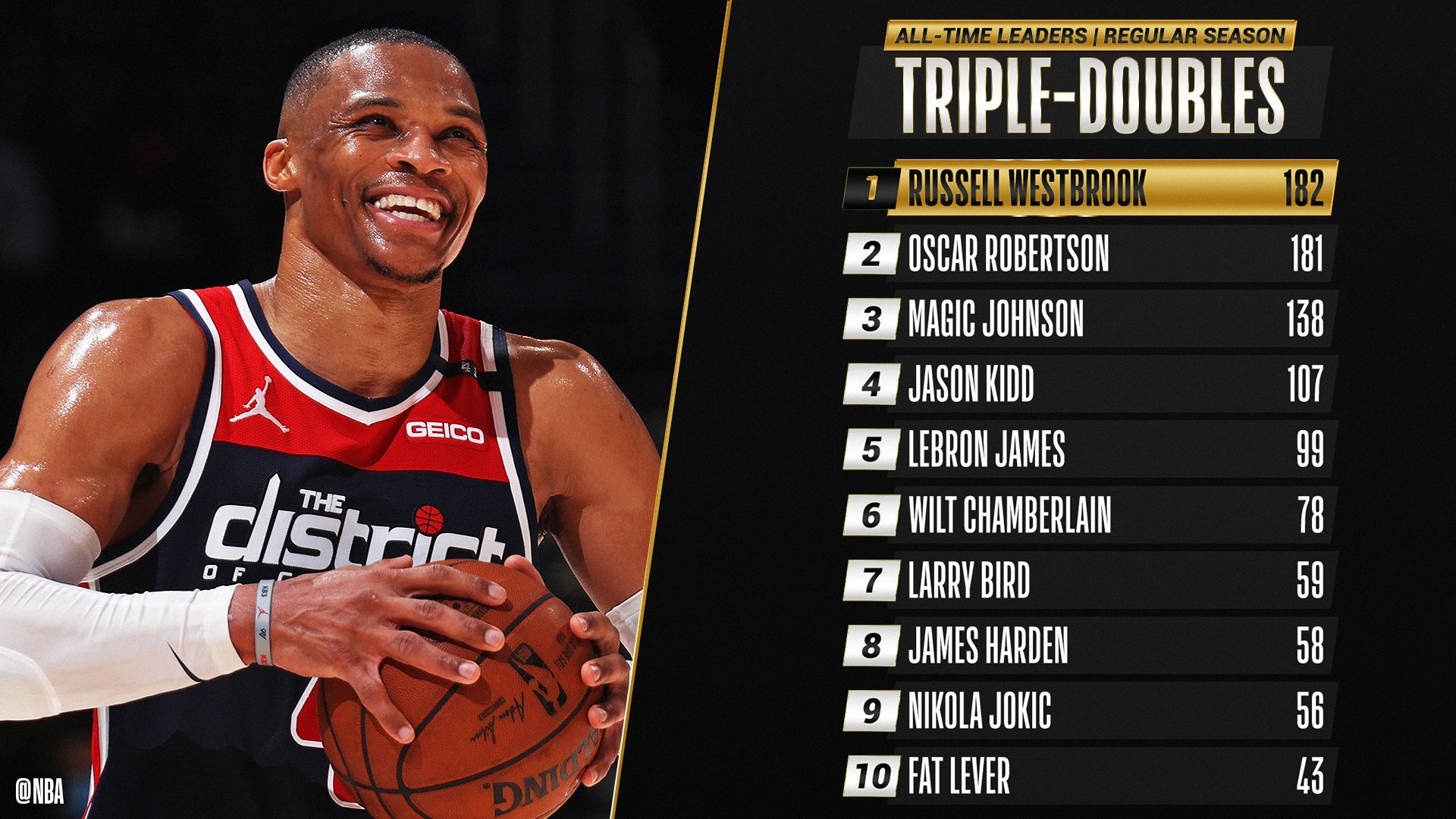 all time triple double leaders