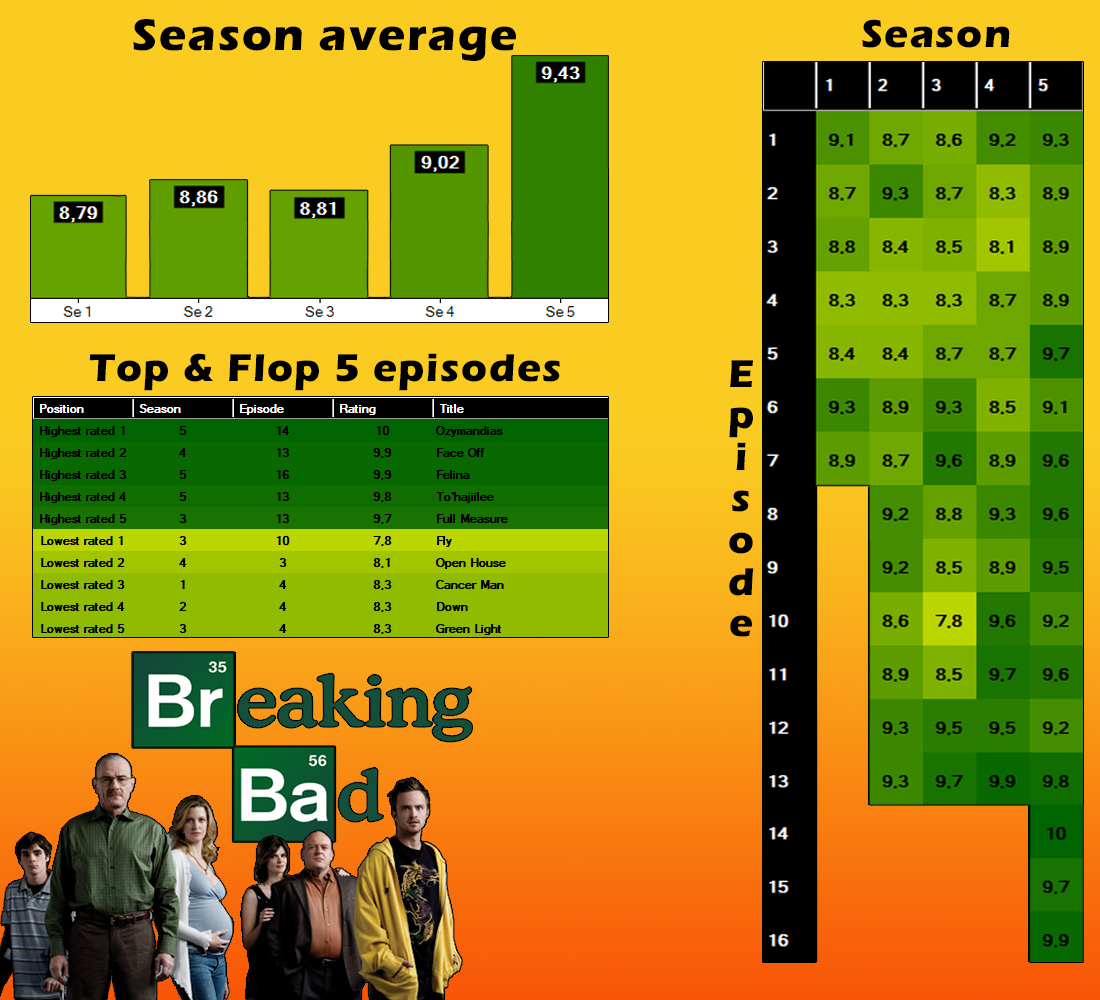 rating for breaking bad