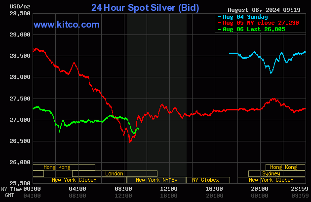 silver price kitco today