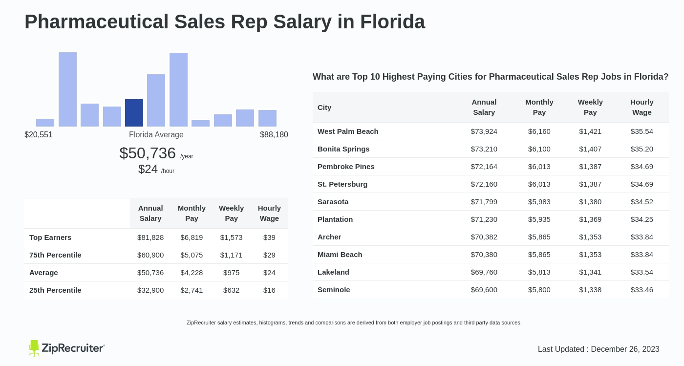 pharmaceutical sales pay