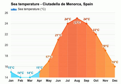 average weather in menorca