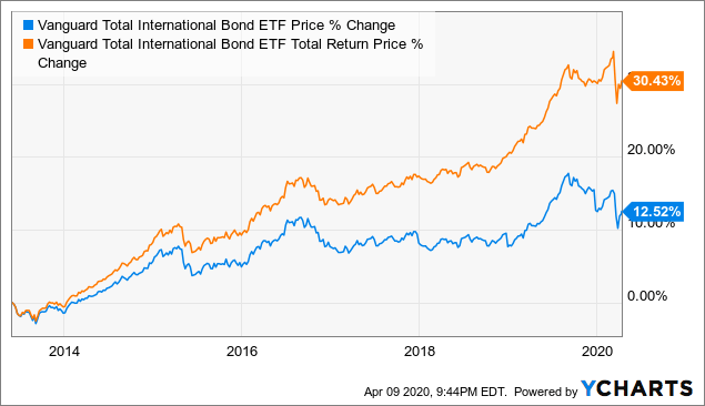 vanguard global bond