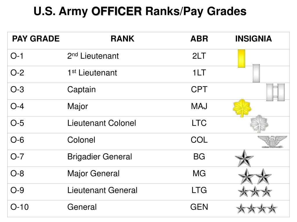 officer pay grades army