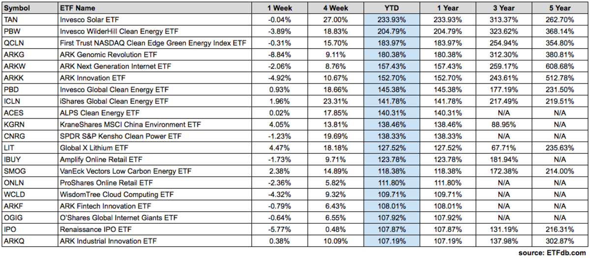 best performing etfs last 10 years