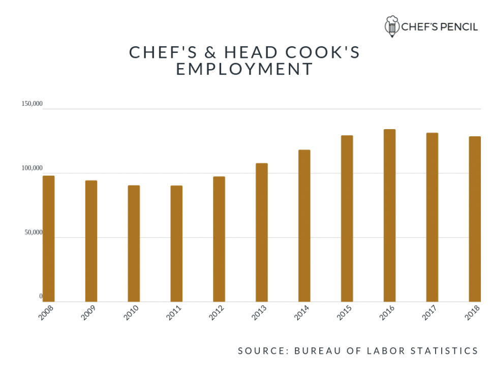 head chef wage