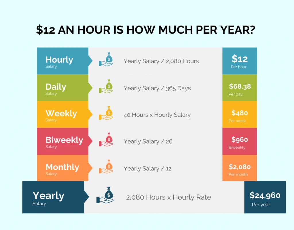 12.00 per hour annual salary
