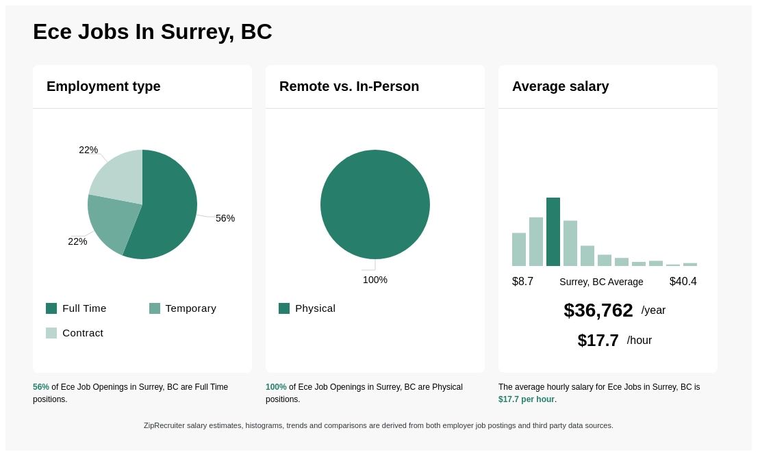 ece jobs in surrey