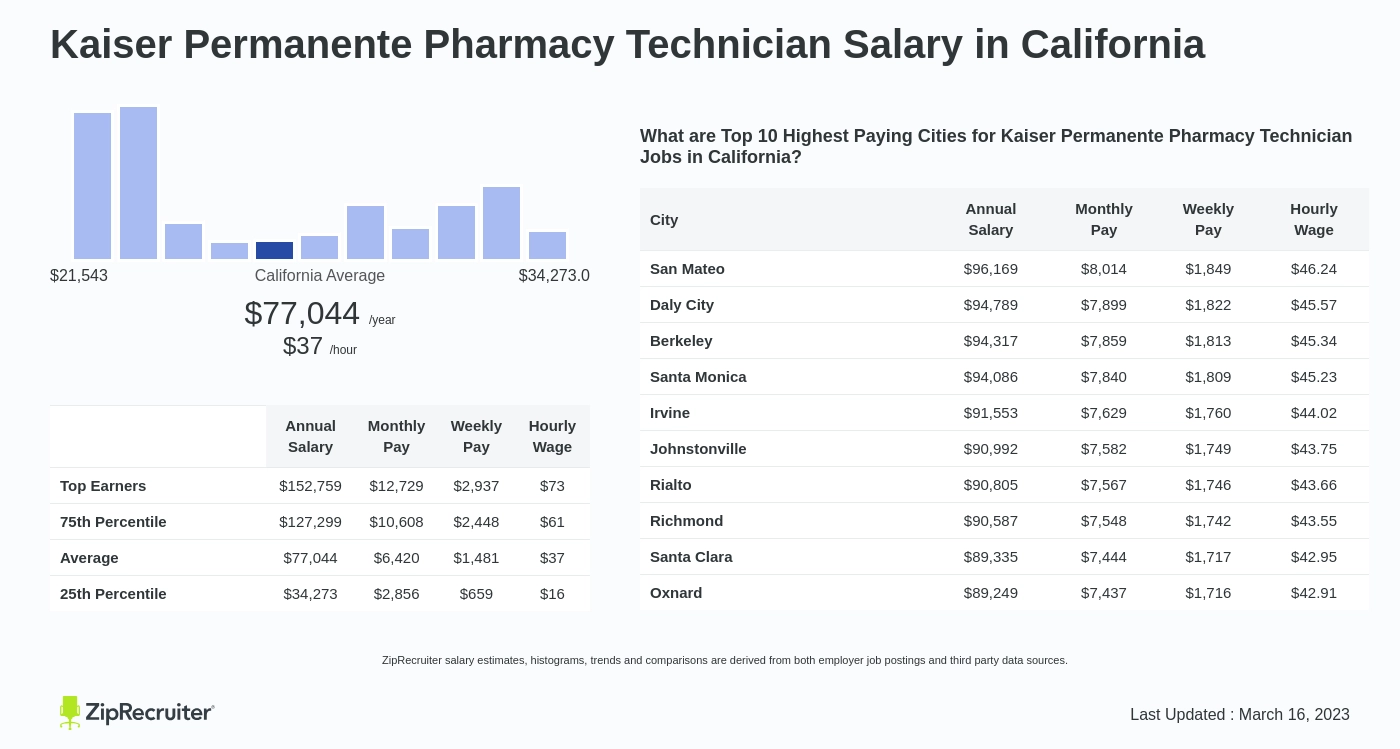 pharmacy tech pay