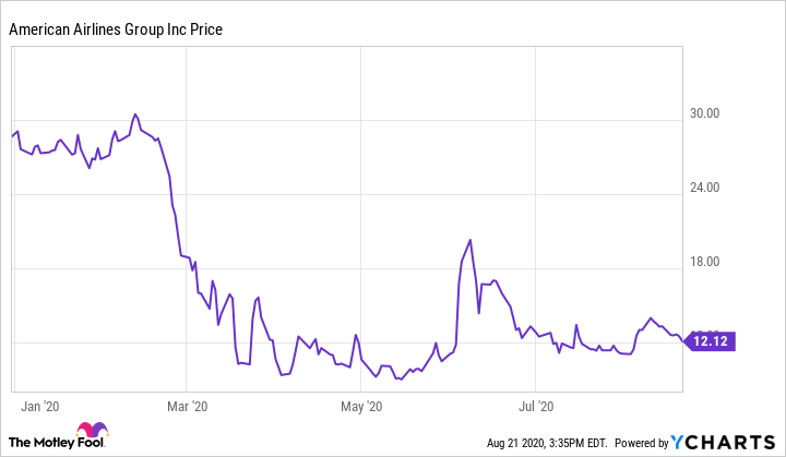 aal stock price today