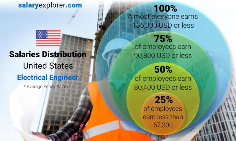 electrical engineering salary