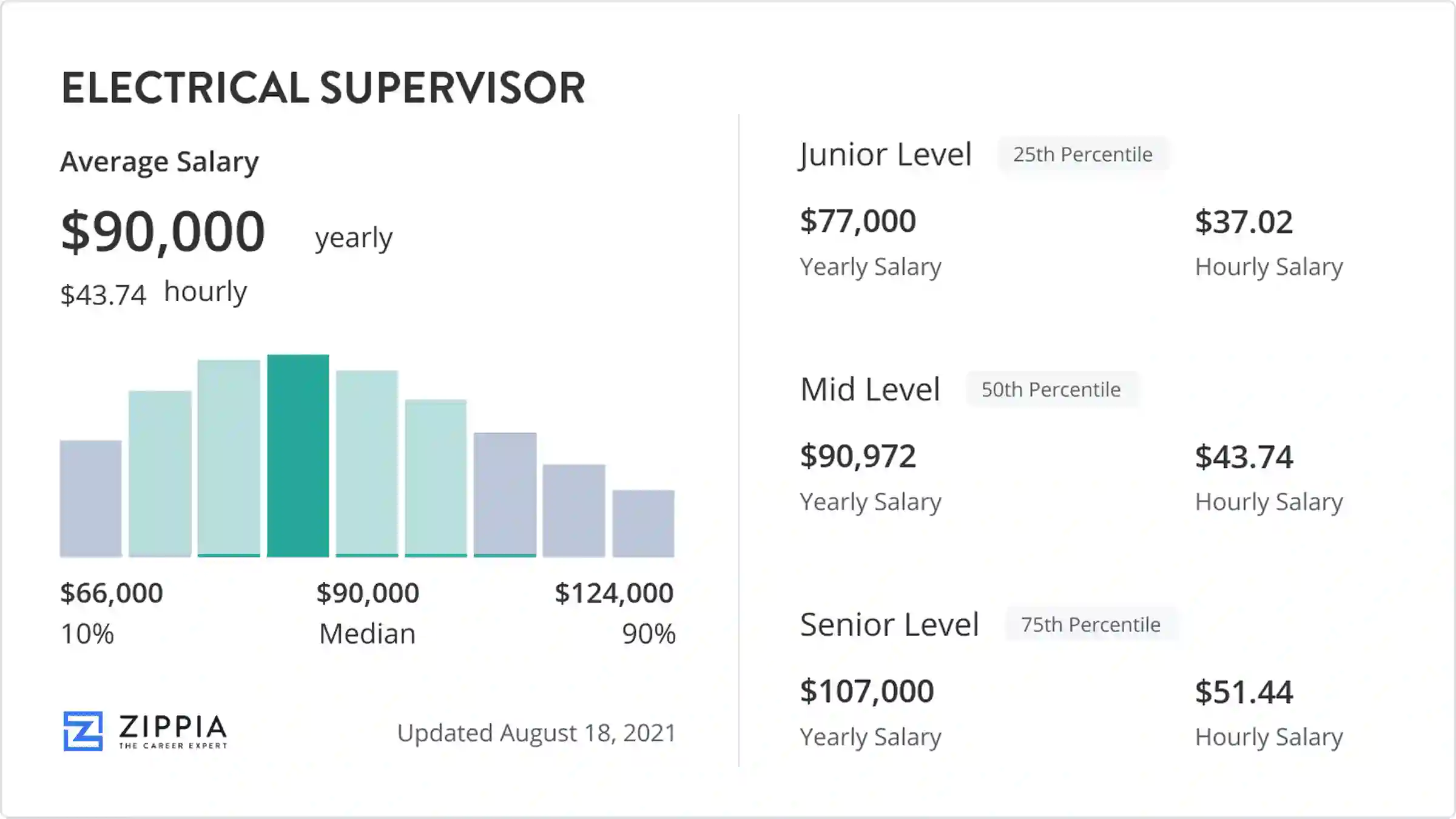 electrical supervisor salary