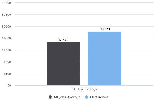 electrician average salary australia