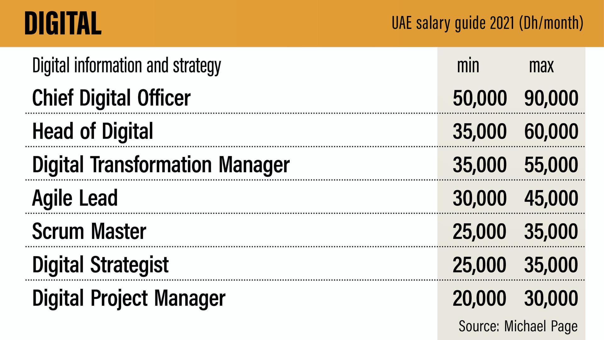 engineer salary in dubai