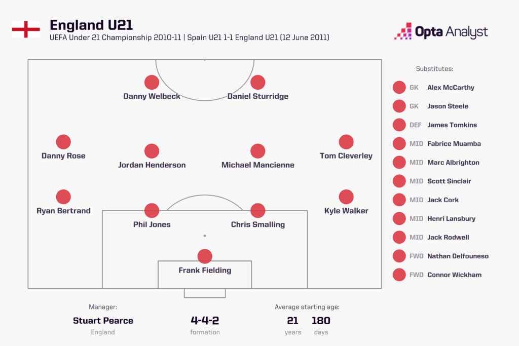 england u21 vs spain u-21 lineups