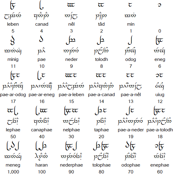 english to sindarin