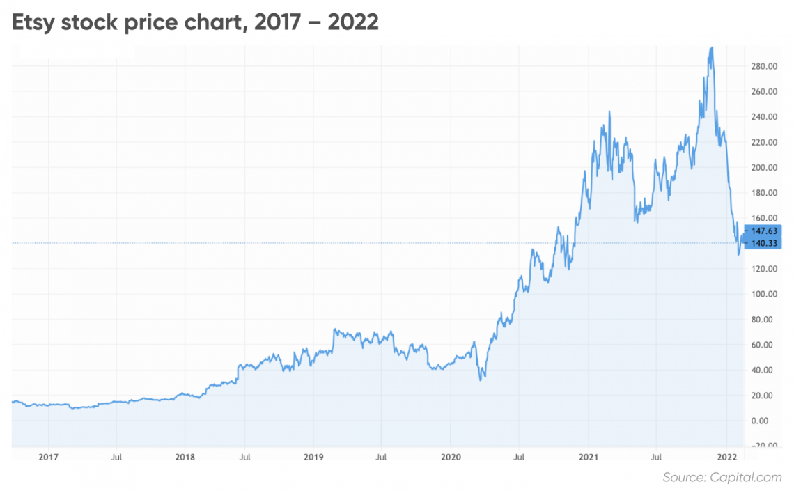 etsy stock