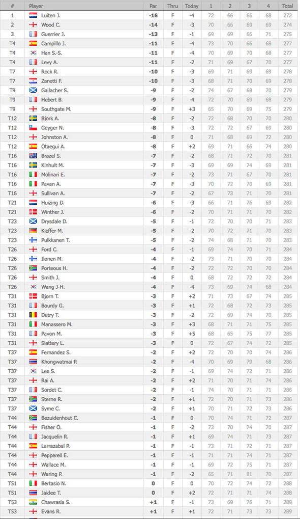 european pga tour leaderboard