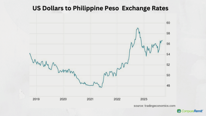 exchange rate us to phil peso