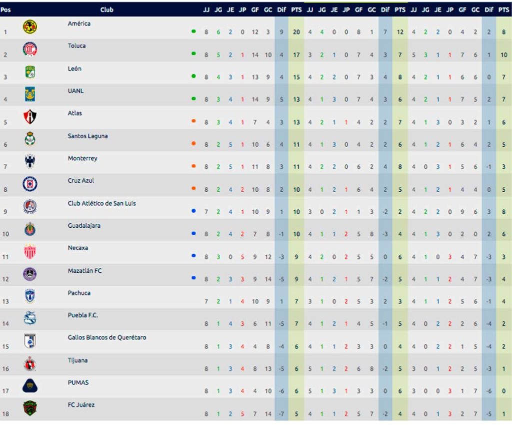 tabla de posiciones liga mx 2021