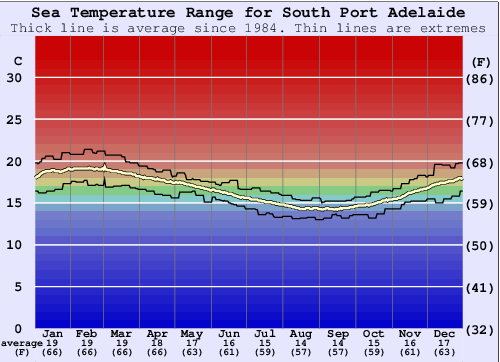 adelaide current temperature