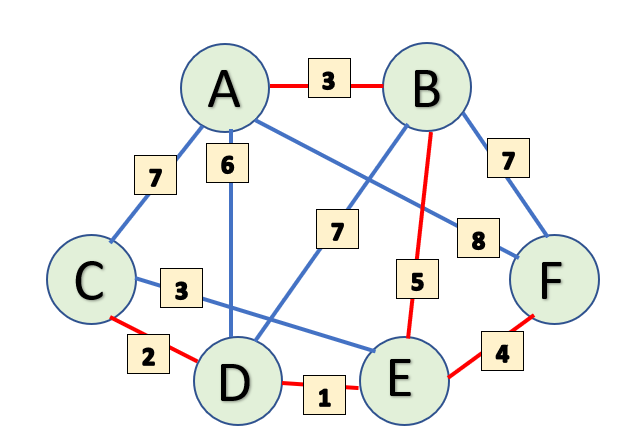 minimum spanning tree leetcode