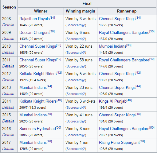 rcb ipl winner year