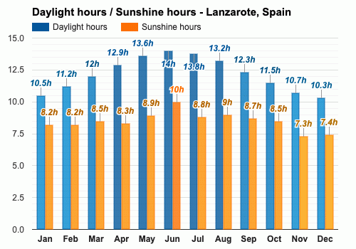 lanzarote uv index