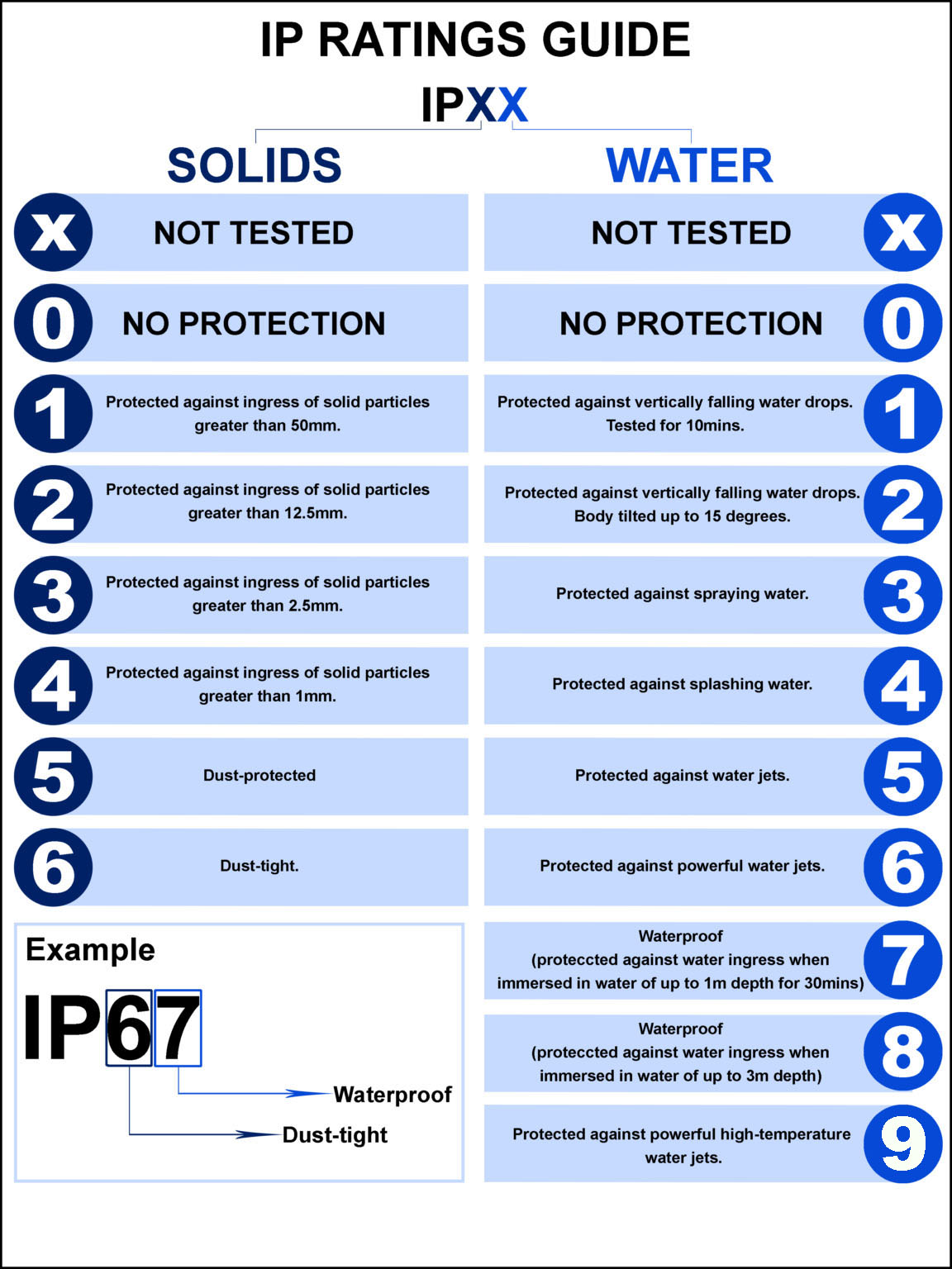 ipx7 vs ip67