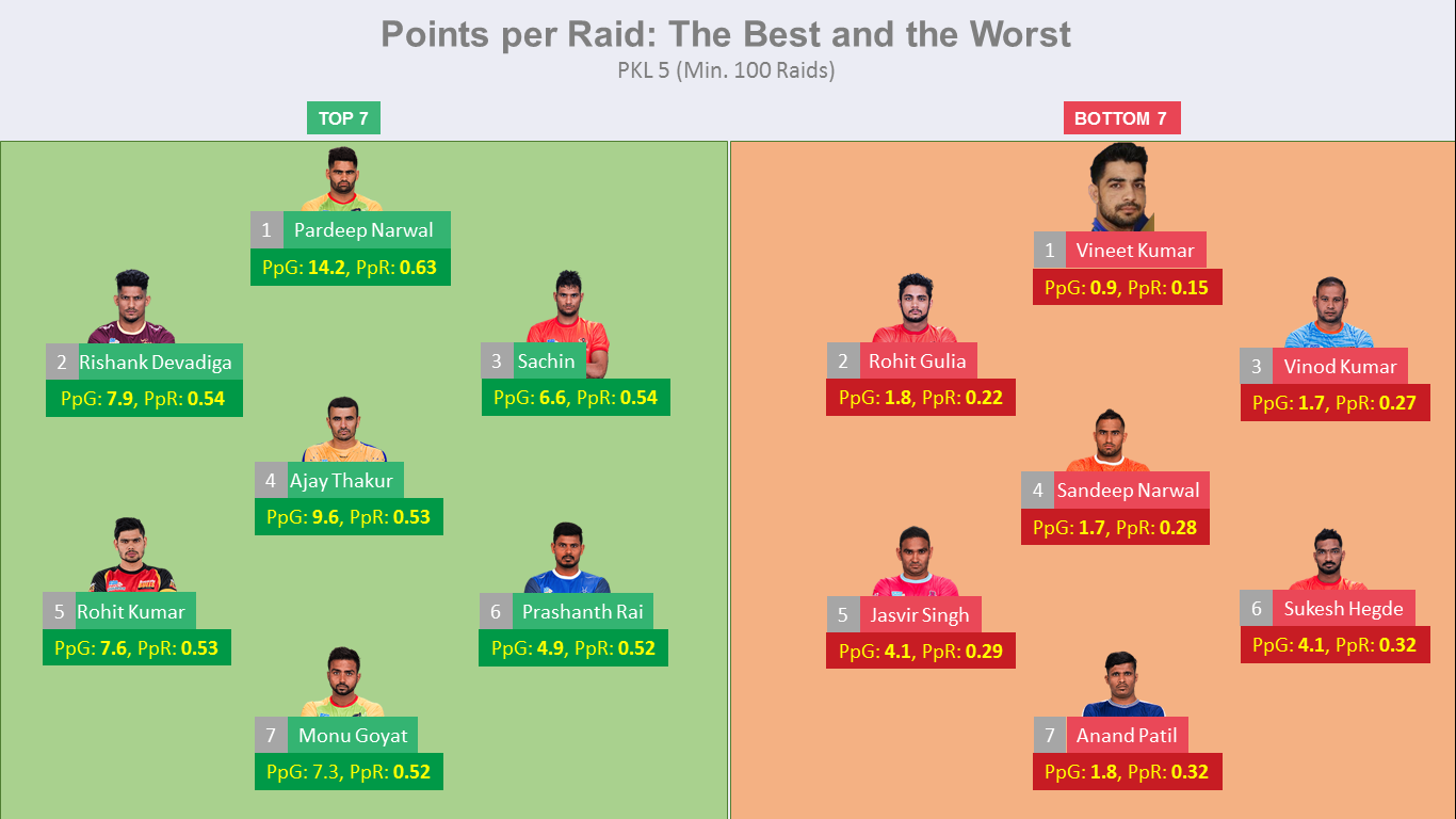 pro kabaddi league most raid points