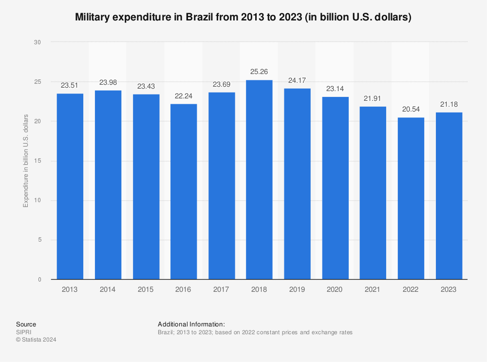 brazil military spending