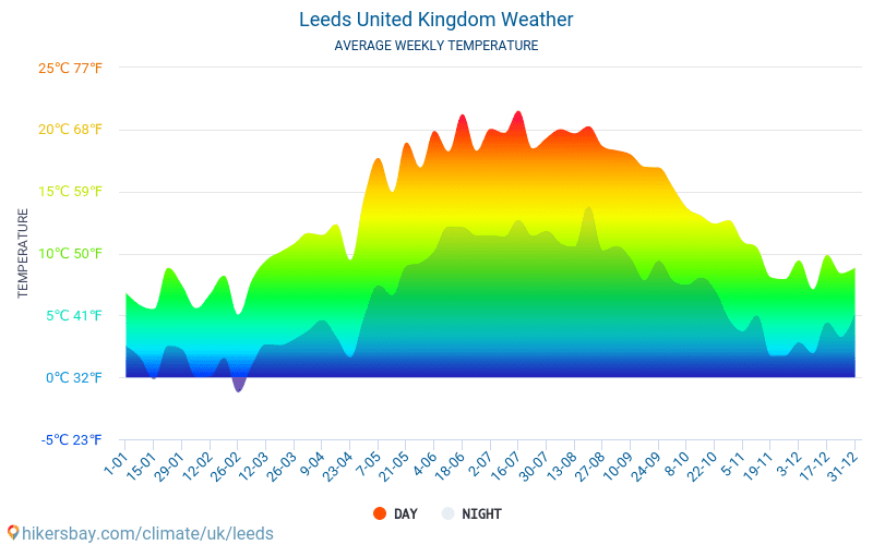 temperature at leeds