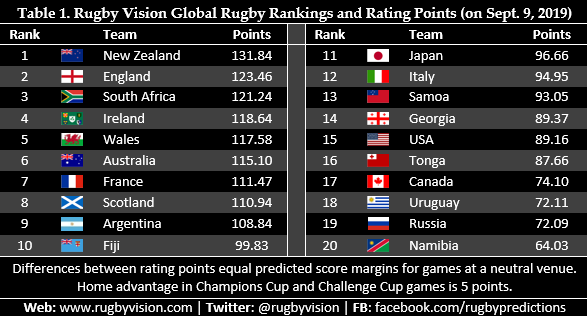 rwc scores