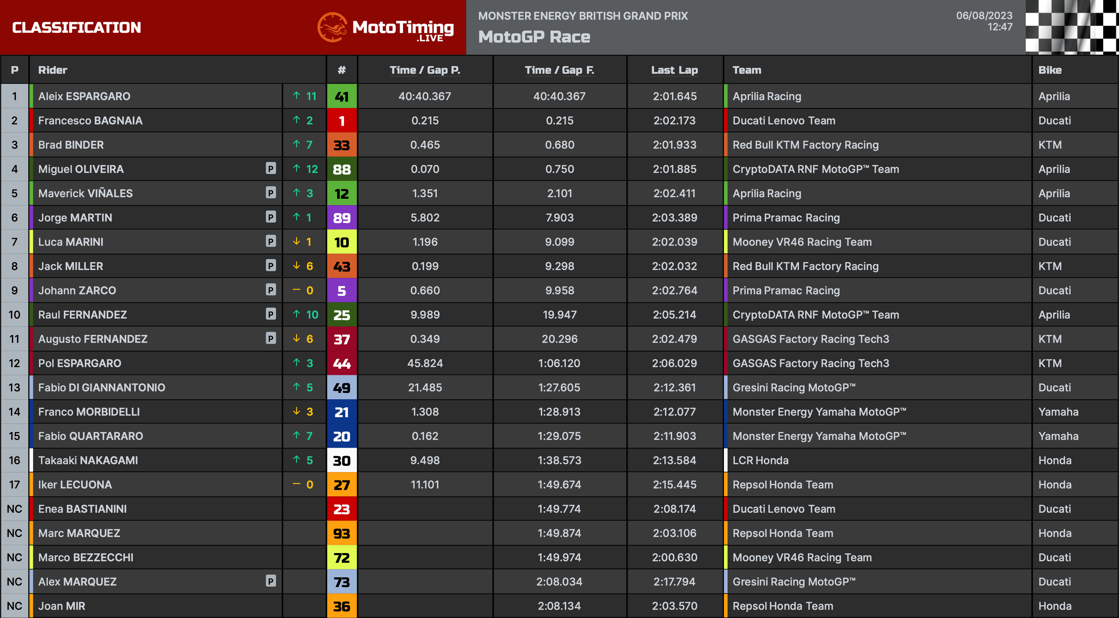 motogp race results