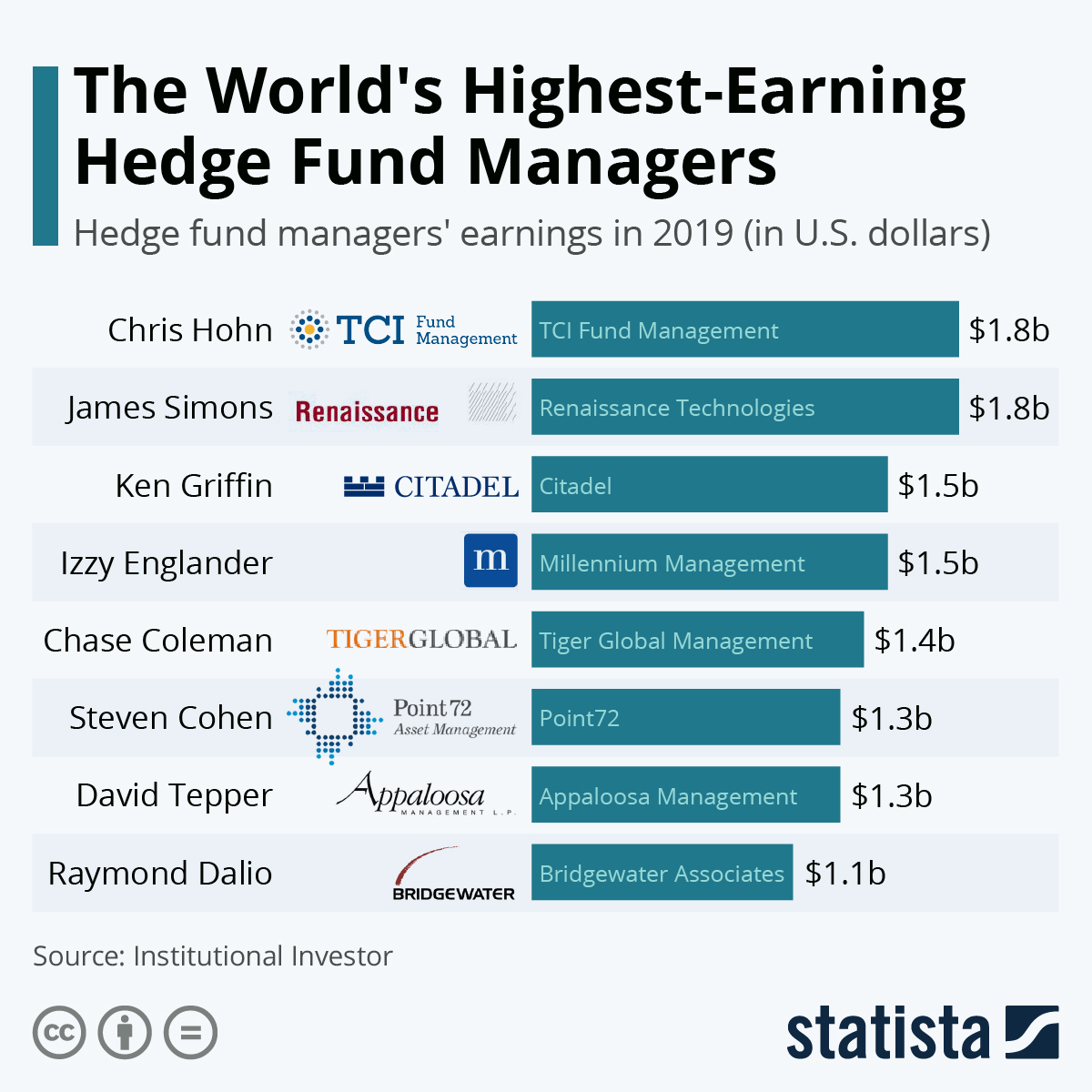 hedge fund london salary