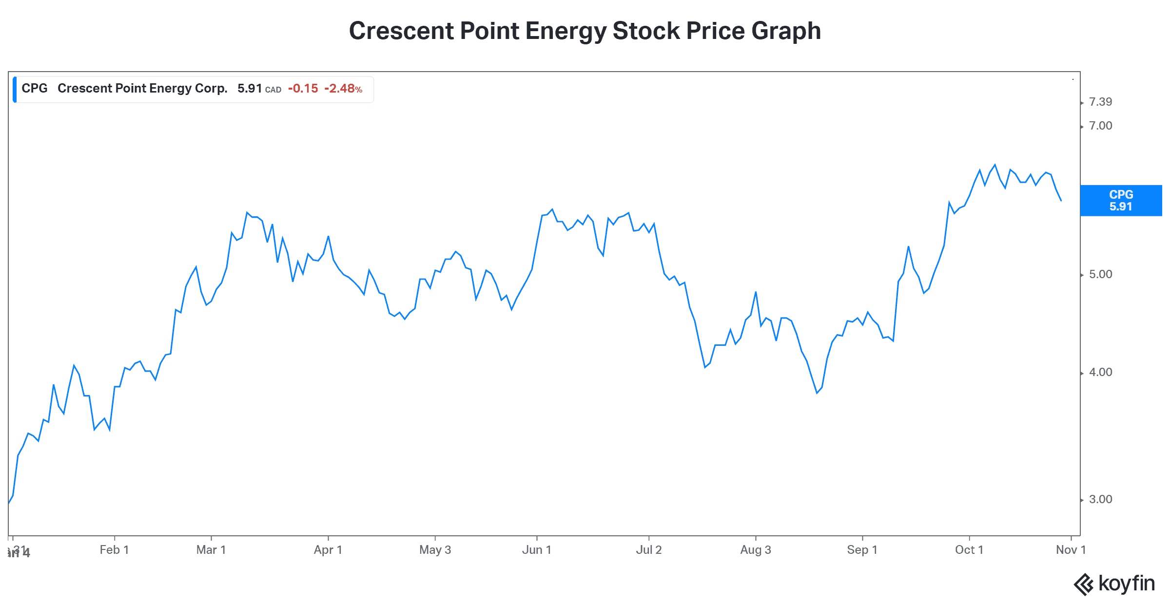 cpg stock tsx