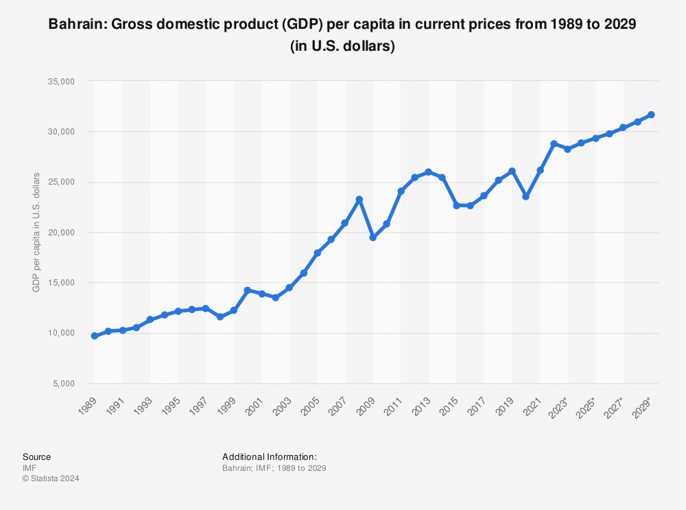 bahrain gdp per capita