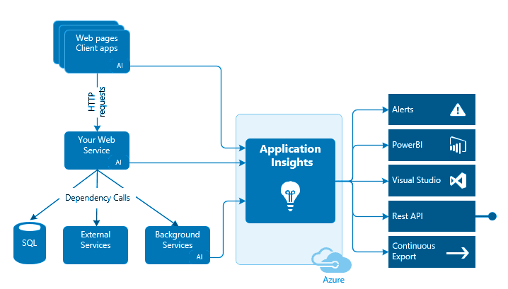 azure application insights