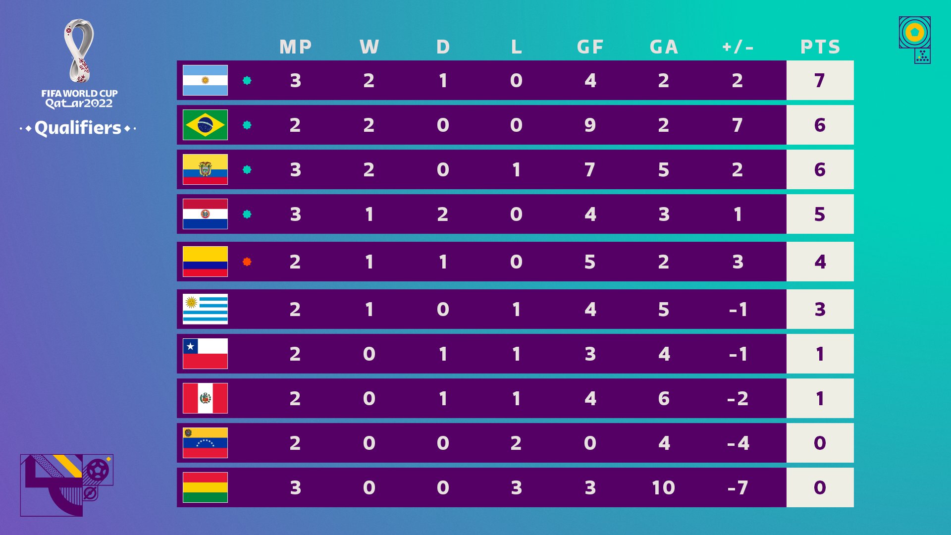 fifa world cup qualifiers table