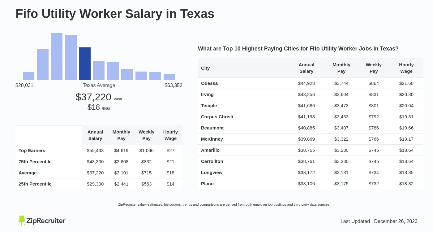 fifo worker salary