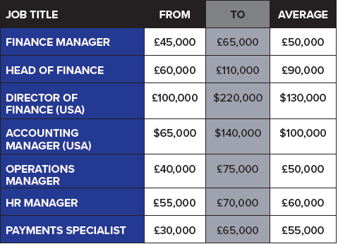 finance director salary