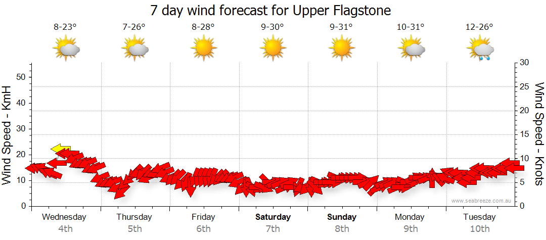 flagstone weather