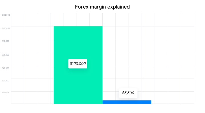 forex margin level percentage calculator