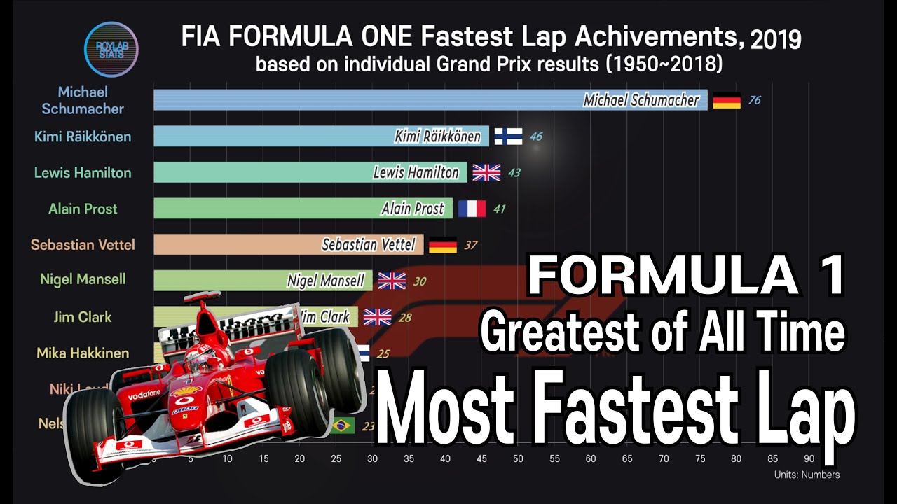 formula one records