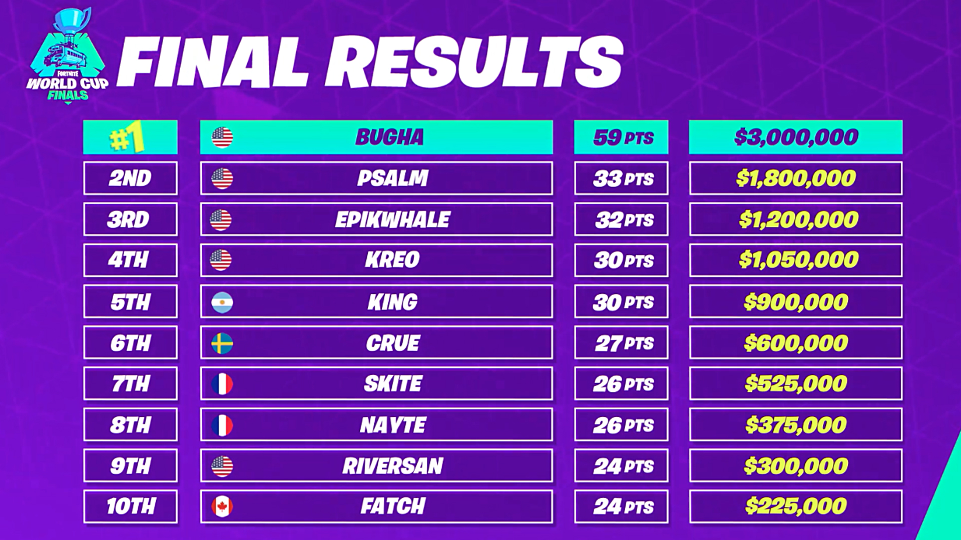 fortnite world cup 2018 results