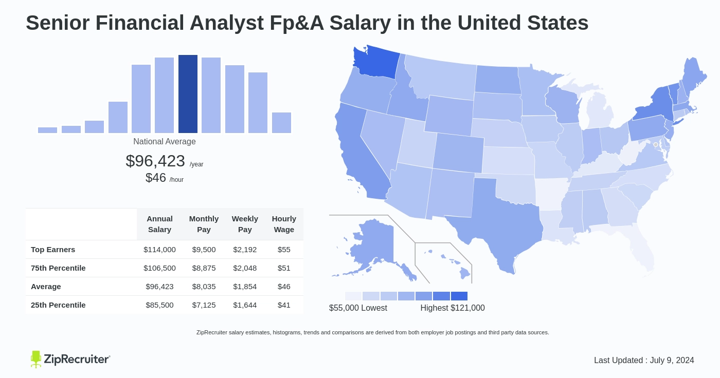 fp&a analyst salary