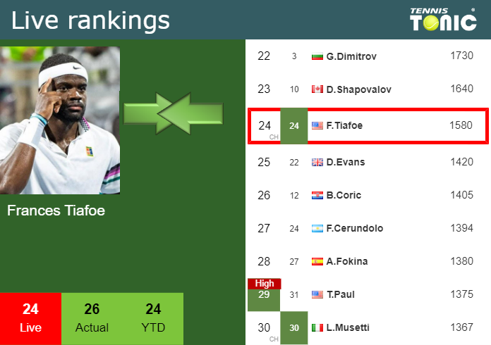 frances tiafoe rank