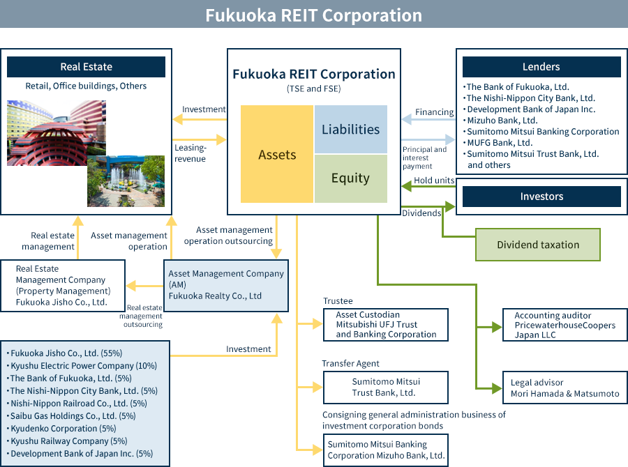 fukuoka reit corporation