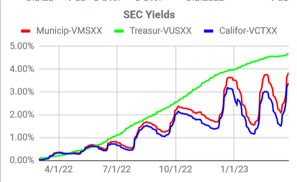 fzdxx 7 day yield