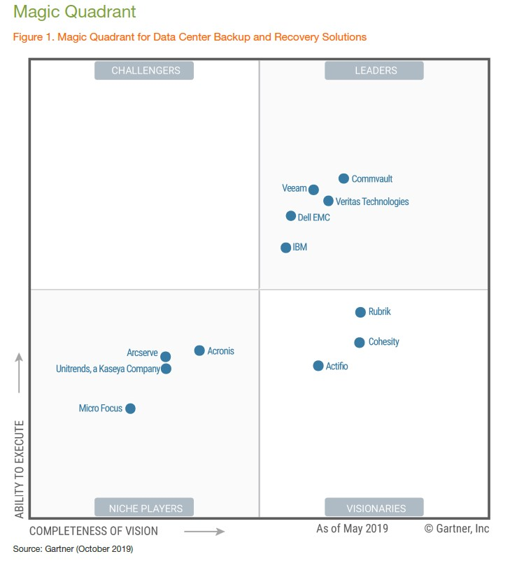 gartner dlp 2019