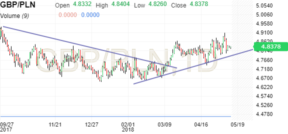 gbp to polish zloty